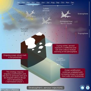 Stratospheric aerosol injection: The technique involves the release of tiny sulfur dioxide (SO2) particles into the stratosphere by planes to reflect sunlight