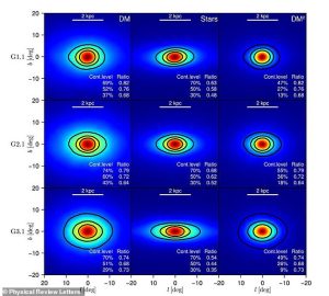 In a new paper, scientists simulated where they thought dark matter should be in the galaxy (illustrated), and worked out what the pattern of gamma rays should look like. When they compared this to the actually distribution of gamma rays they found that the predictions matched