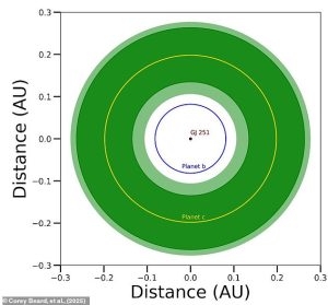 Scientists say that GJ 251 c (yellow line) likely orbits within its star's 'Goldilocks Zone', the region where liquid water can exist on the surface