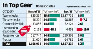 Rise 34% during 9-day period; 3-wheelers, construction gear sales slide in Sept