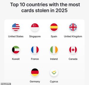 Only United States, Singapore, and Spain have more citizens' payment cards available to buy on the dark web than the UK
