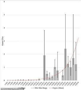 Average CO2 emissions per pageview of COP host country websites has steadily increased, this graph shows