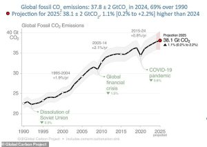 Global carbon emissions from fossil fuels are projected to rise by 1.1 per cent in 2025 - reaching a record high, according to new research by the Global Carbon Project