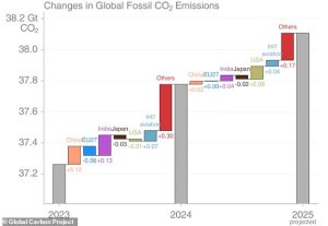 In 2025, fossil fuel emissions are projected to increase in the US and India, see a slight rise in China, be flat in the EU and decline in Japan