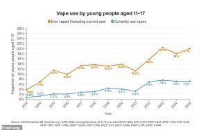 The number of children aged 11-17 who have ever or currently vaped has steadily increased over the past decade