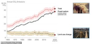 Globally, CO2 emissions from fossil fuels in 2025 are projected to be 38.1 billion tonnes, while CO2 emissions from 'land use change' will be 4.1 billion tonnes - a combined total of 42.2 billion tonnes