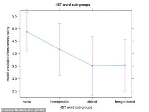 Racist slurs were deemed to be the most offensive terms of all. This was followed by homophobic terms, ableist terms, and sexist terms targeting women