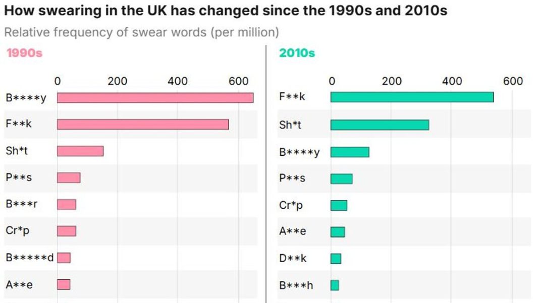 Scientists have found that Gen Z are giving up on traditional profanity as they now find racist, homophobic, ableist, and sexist slurs to be more offensive (stock image)