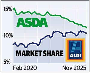 Rivals: Aldi will soon overtake Asda, where, in the 12 weeks to November 1, sales fell by 6.5 per cent