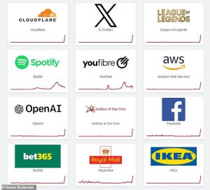 Since Cloudflare began reporting issues, a number of sites which use Cloudflare services such as X, OpenAI, League of Legends, and Ikea also began to report issues