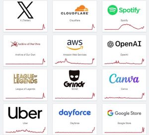 Downdetector, a site that monitors online outages, shows the Cloudflare glitch affected X, Spotify, OpenAI, Uber and the dating site Grindr, along with many others