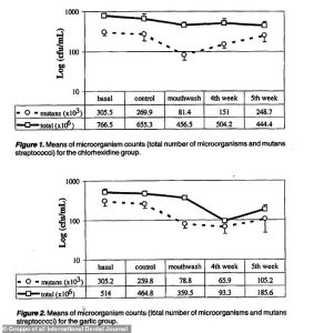 One of the studies included in the analysis found the amount of bacteria in the mouth was reduced more in the garlic group (solid line on second graph) compared to the chlorhexidine group (solid line on first graph)