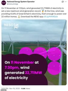 The record was posted to X (Twitter) by the National Energy System Operator (NESO), which operates the UK's electricity system and for planning the gas system