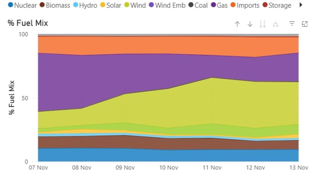 At 7:30pm on November 11, wind was providing 43.6 per cent of Britain's electricity, while gas (a fossil fuel) was providing 12.5 per cent. A further 12.1 per cent was coming from 'embedded wind' which supplies power directly to local distribution networks rather than the high voltage transmission network (bringing the overall share from wind to 55.7 per cent)