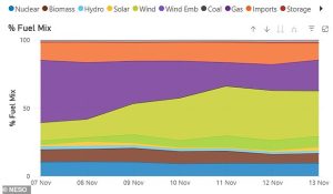 At 7:30pm on November 11, wind was providing 43.6 per cent of Britain's electricity, while gas (a fossil fuel) was providing 12.5 per cent. A further 12.1 per cent was coming from 'embedded wind' which supplies power directly to local distribution networks rather than the high voltage transmission network (bringing the overall share from wind to 55.7 per cent)