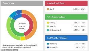 This snapshot from National Grid Live shows Britain's energy mix at 9:45am this morning (November 20) - with gas (a fossil fuel) undeniably still making up a large portion