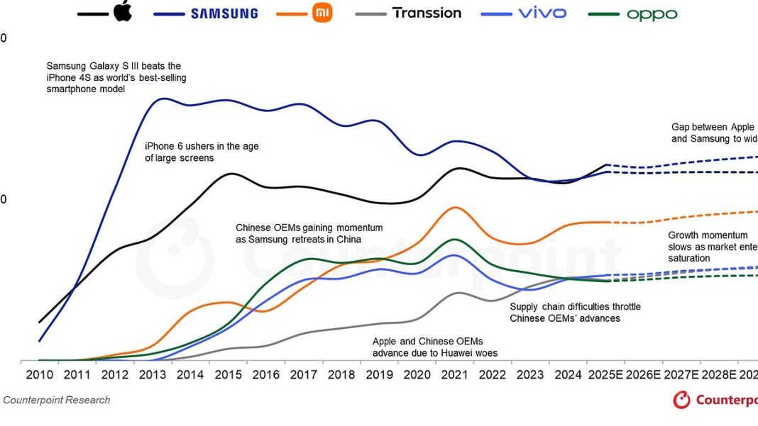 Apple is set to surpass Samsung in shipments for the first time in 14 years by the end of the year. Other smartphone brands ranking behind the two giants are China-based - Xiaomi, Vivo, Transsion and Oppo