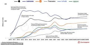 Apple is set to surpass Samsung in shipments for the first time in 14 years by the end of the year. Other smartphone brands ranking behind the two giants are China-based - Xiaomi, Vivo, Transsion and Oppo