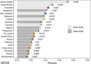Out of 20 global countries, Brits are the second-most prolific swearers in the world, behind only the United States but ahead of Australia. However, swearing rates in the UK have fallen by a quarter since the 1990s