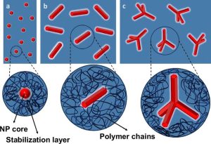 A visualisation of how polymer molecules behave differently around different nanoparticle shapes; the threads are polymer chains, and the red shapes are nanoparticles. Notice the lower density around tetrapods.