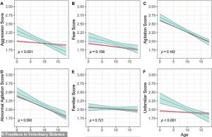 In these graphs, dogs with reported consistent cannabidiol use for at least 2 years (green) are compared with dogs with no reported use (red)
