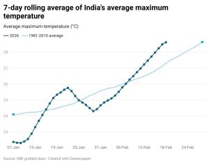 7-day rolling average of India's average maximum temperature