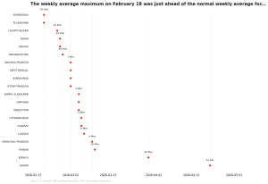The weekly average maximum on February 18 was just ahead of the normal weekly average.