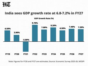 India sees GDP growth rate at 7.4% in FY26 and 6.8-7.2% in FY27. (HT)