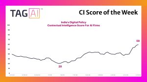 CI score rises amid the AI Impact Summit