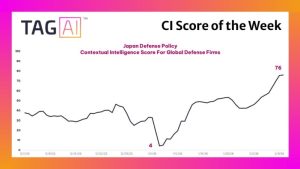 TAG AI’s Contextual Intelligence Score detects a shift in geopolitical dynamics after Takaichi’s historic