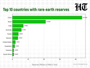 India has the third largest rare-earth reserves in the world. (HT)