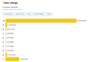 A breakdown of Ozymandias' IMDb ratings.