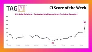 CI score moved from negative to positive ahead of India-US trade deal