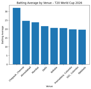 Chepauk has been the batter's best friend in T20 World Cup 2026