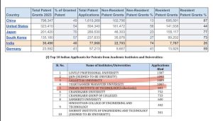 Viral screenshot of 'Top 10 Applicants for Patents from Academic Institutes and Universities' from Intellectual Property of India 2022-23 report