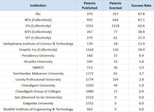 Filing patents in india, India patent filings 2024-25, private university patents, parents granted, patents in india, IIT patent grants, NIRF patent weightage, patent grant rate India