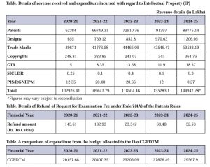 Source: Intellectual property of India Annual Report 2024-25