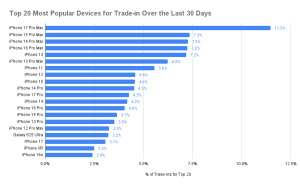 Top 20 most popular devices for trade-ins over last three months