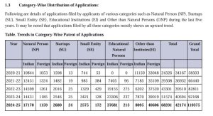 Source: Intellectual property of India Annual Report 2024-25