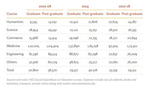 Costs of pursuing graduate and postgraduate courses over the years by course stream (Photo: Azim Premji Survey 2026)