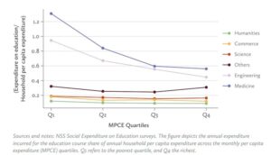 Financial burden of professional degrees exceeds household's per capita expenditure among the poorer households (Photo: Azim Premji Survey 2026)