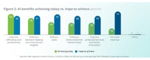 State of AI in the Enterprise 2026: AI benefits achieving today vs hope to achieve (Global)