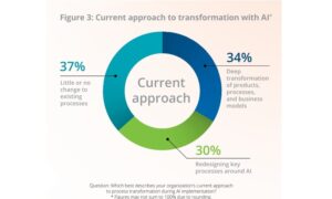 State of AI in the Enterprise 2026: Current approach to transformation with AI (Global) Deloitte
