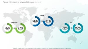 State of AI in the Enterprise 2026: Extent of physical AI usage (Global)
