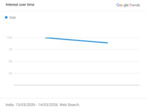 The interest in ‘Iran’ between 13 March and 14 March was high on Google India