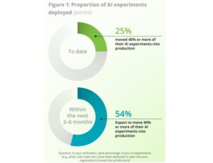 State of AI in the Enterprise 2026: Proportion of AI experiments deployed (Global)