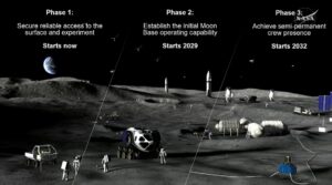 Three phases to built Moon Base