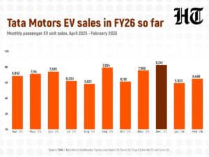 Tata Motors PV's monthly EV sales softened through August-October amid GST rate cuts for ICE cars. (HT)
