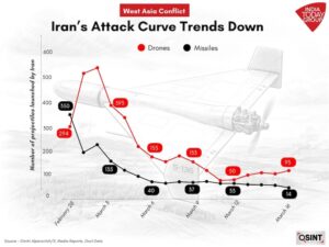 Iran's strike capabilities have gone down since the war started on February 28