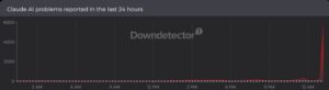 A screenshot showing the spike in Claude outage issues reported on Downdetector. (Downdetector)